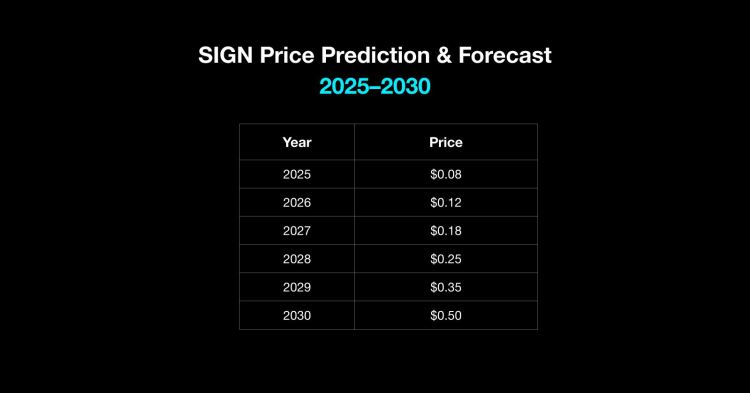 什么是SIGN协议？SIGN未来价格如何？2025年、2026-2030年SIGN价格预测