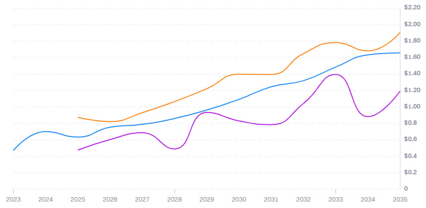 DIA币未来如何？如何购买？DIA币价格预测2025-2030年