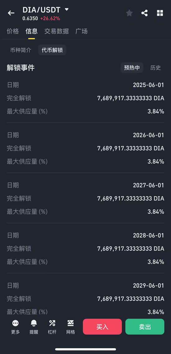DIA币未来如何？如何购买？DIA币价格预测2025-2030年