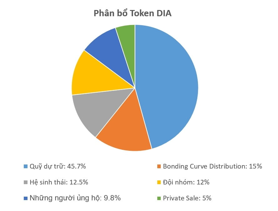 DIA币未来如何？如何购买？DIA币价格预测2025-2030年