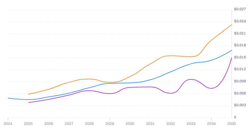 MemeFi币未来如何？2025-2030年MemeFi币价格预测