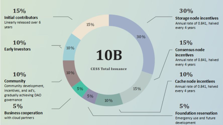 什么是Cess network?CESS币项目发展历史、团队、技术、经济模型解读