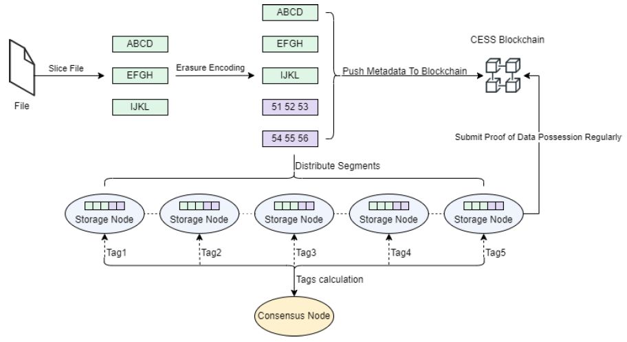 什么是Cess network?CESS币项目发展历史、团队、技术、经济模型解读