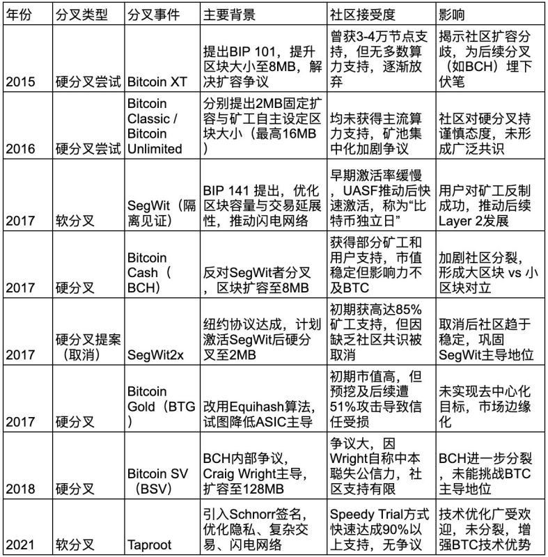 什么是比特币最新软分叉Thunderbolt？未来前景如何？