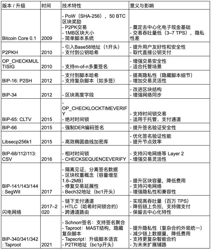 什么是比特币最新软分叉Thunderbolt？未来前景如何？