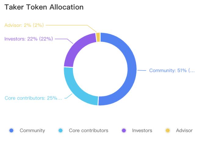 Taker Protocol空投指南:如何参与潜在的Taker Protocol空投？