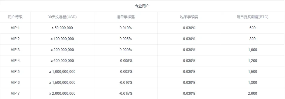 欧易手续费高？一文解析okx交易成本(包括现货与合约)