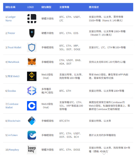 2025年全球十大虚拟货币wallet排行榜!