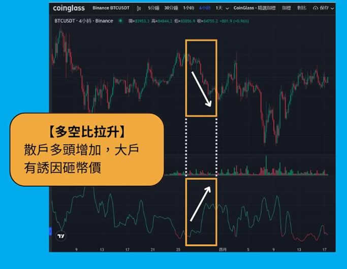 加密货币多空比怎么看？用多空比拆解散户资金流向