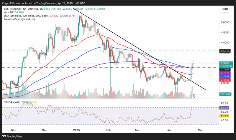 Sui币价格预测:DEX交易量和DeFi总锁仓价值推动SUI的看涨情绪