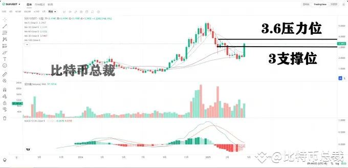 Sui币价格预测:DEX交易量和DeFi总锁仓价值推动SUI的看涨情绪