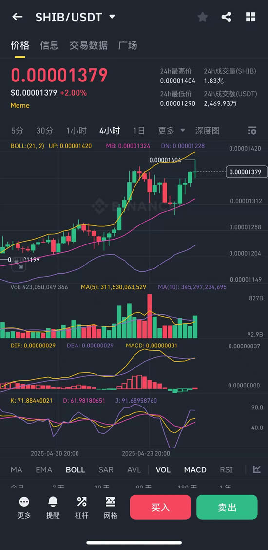 SHIB暴涨,后市行情如何？SHIB币技术面+基本面全面分析