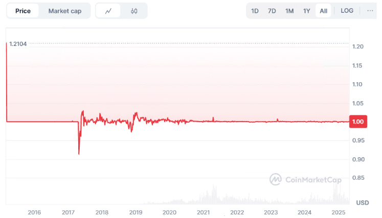 USDT 与 USDC:哪一种稳定币更适合交易？