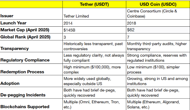 USDT 与 USDC:哪一种稳定币更适合交易？