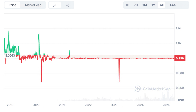 USDT 与 USDC:哪一种稳定币更适合交易？