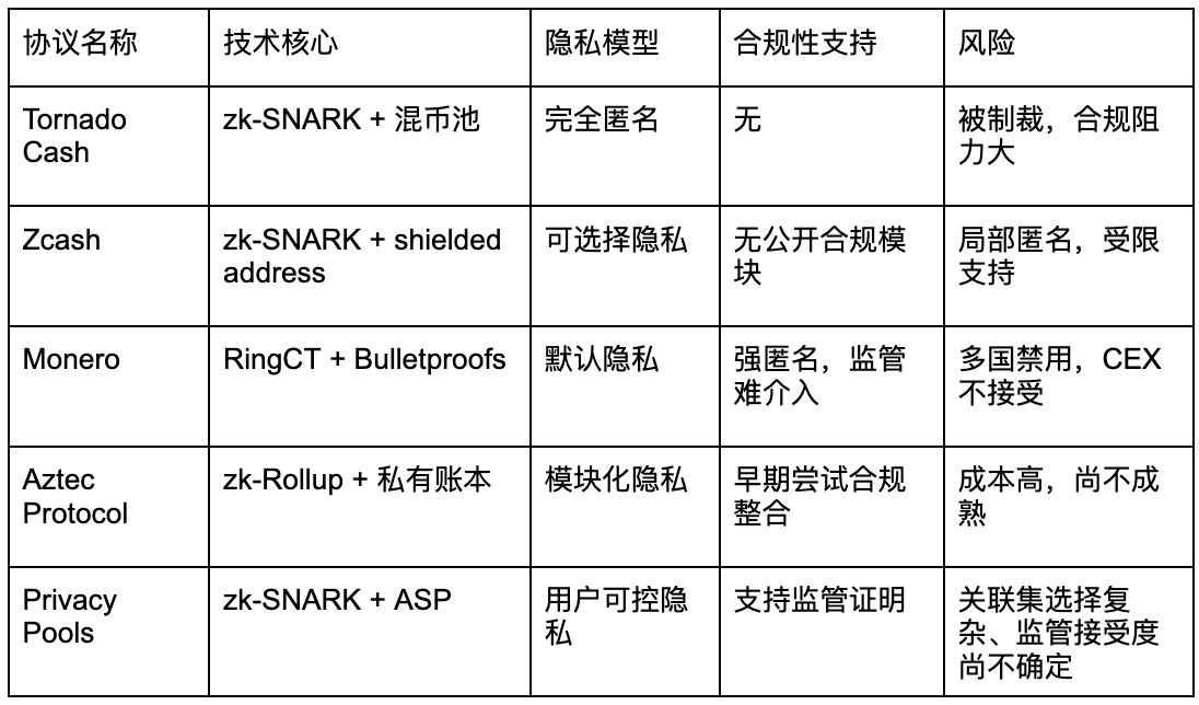 什么是Privacy Pools？团队背景、融资、未来展望解读