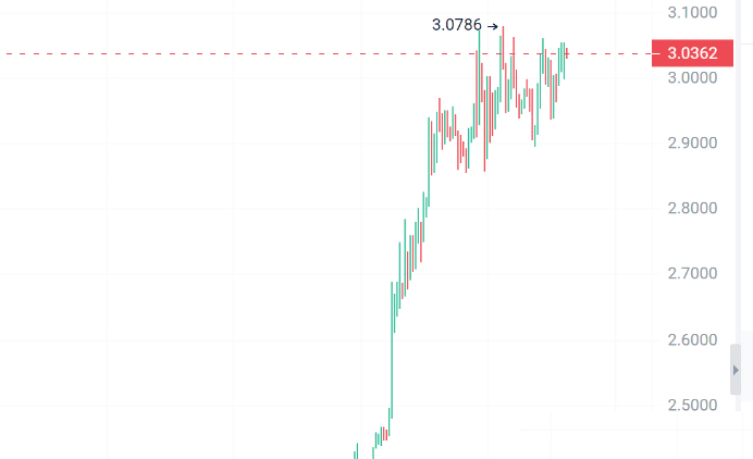 特朗 普点燃牛市!时刻准备飙升的4大100倍加密货币!