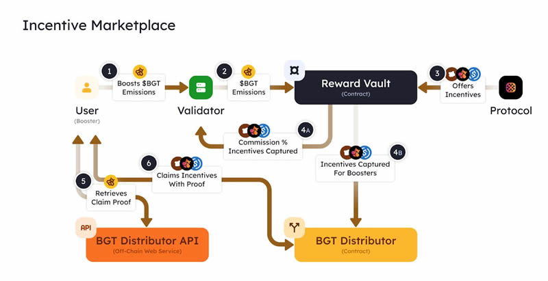 Berachain是什么？Berachain三代币模型:BERA、BGT、Honey介绍