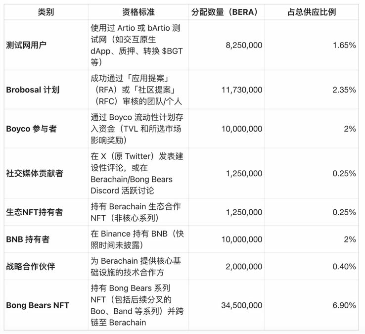 Berachain是什么？Berachain三代币模型:BERA、BGT、Honey介绍
