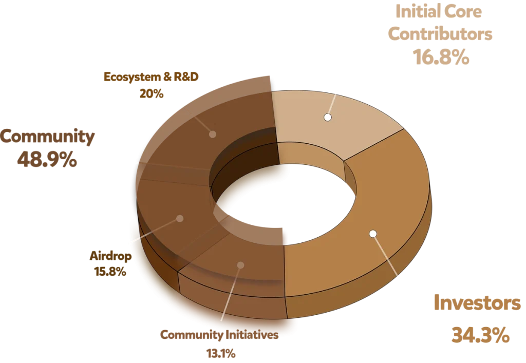 Berachain是什么？Berachain三代币模型:BERA、BGT、Honey介绍