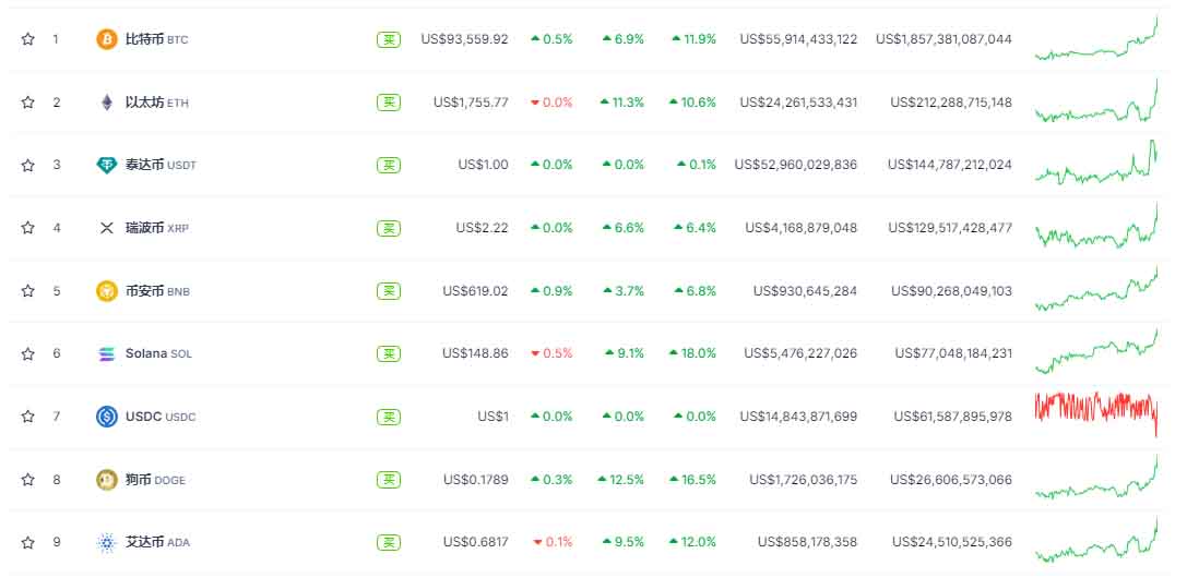 牛回速归？比特币突破93900美元,市场为何一夜暴涨？