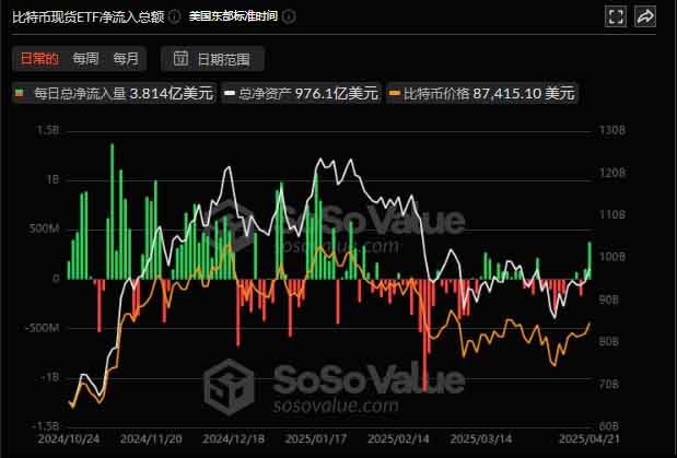 牛回速归？比特币突破93900美元,市场为何一夜暴涨？