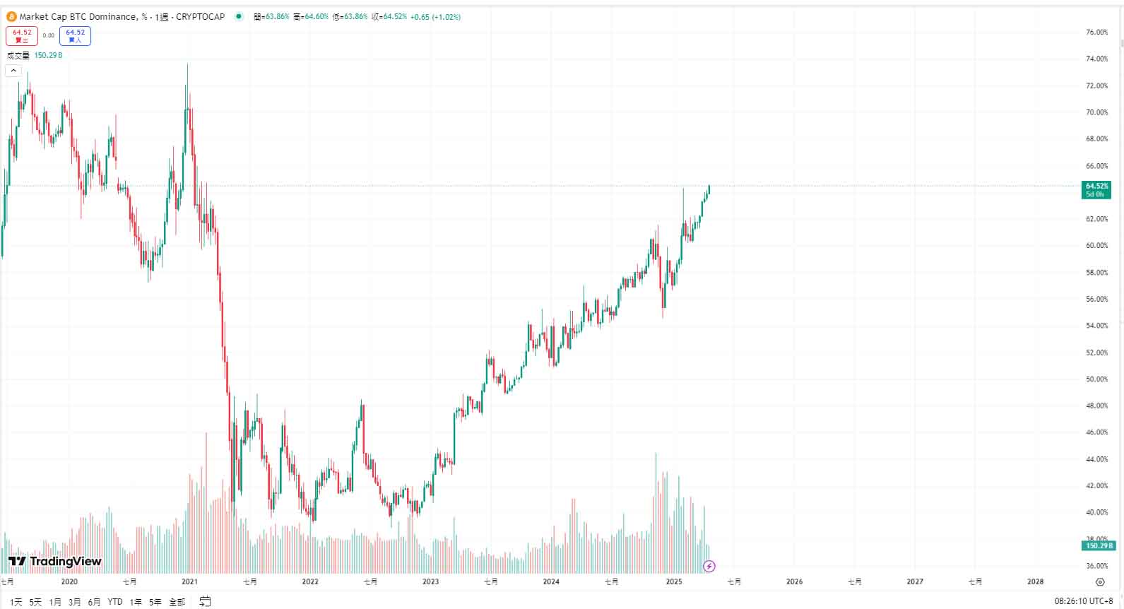 牛回速归？比特币突破93900美元,市场为何一夜暴涨？