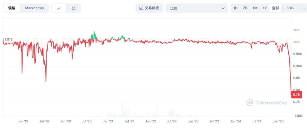 sUSD面临长期脱钩,脱钩原因是什么？sUSD币还有救吗？