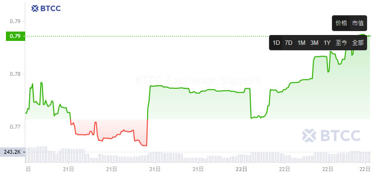sUSD面临长期脱钩,脱钩原因是什么？sUSD币还有救吗？