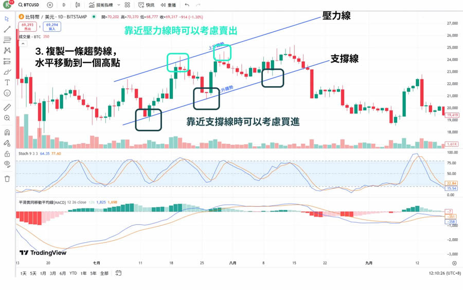 趋势线怎么画、KD值怎么看黄金交叉？如何使用TradingView画趋势线？