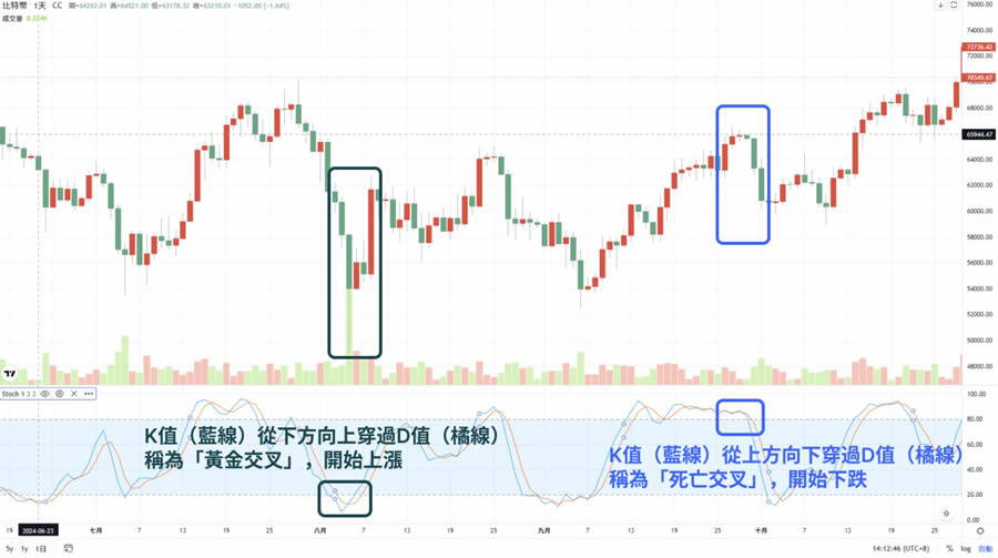 趋势线怎么画、KD值怎么看黄金交叉？如何使用TradingView画趋势线？
