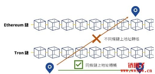 区块链不同地址间如何转帐?加密货币转帐完整教学