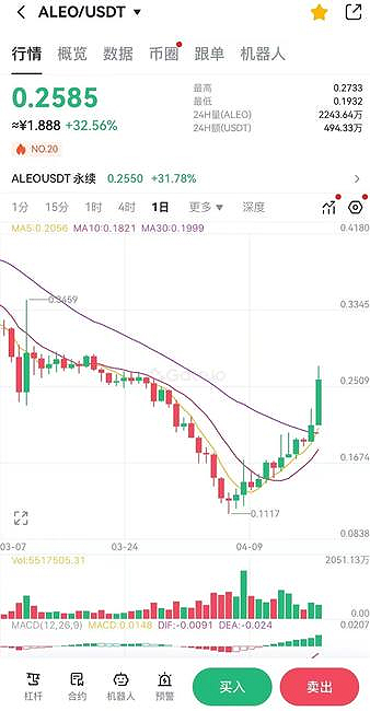 一文分析 ALEO币价大涨的背后逻辑与驱动因素!