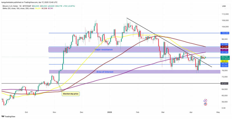 随着美联储降息预期减弱,比特币(BTC)关键价格水平值得关注