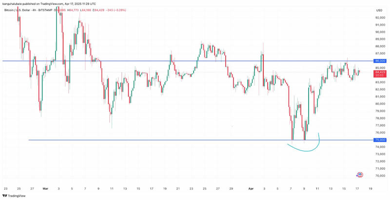 随着美联储降息预期减弱,比特币(BTC)关键价格水平值得关注