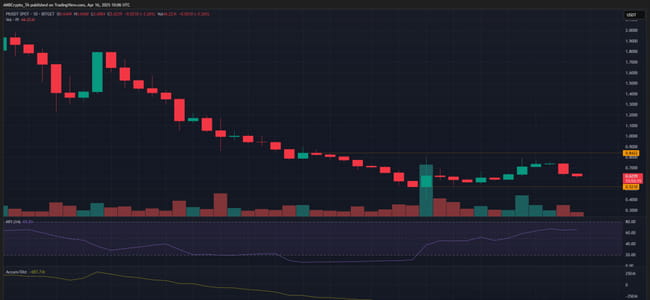 空气币PI短期反弹力度如何？多空激烈交锋，下降趋势能否被打破？