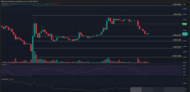空气币PI短期反弹力度如何？多空激烈交锋，下降趋势能否被打破？