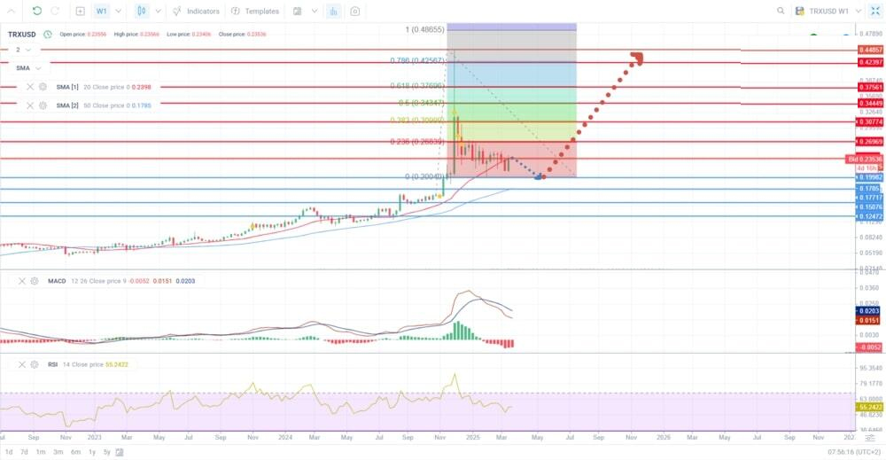 波场币 (TRX) 价格预测:2025年、2026–2030 年及以后