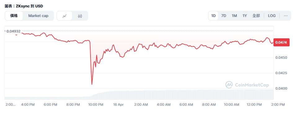 ZKsync代币ZK暴跌15%,发生了什么？ZKsync骇客事件回顾