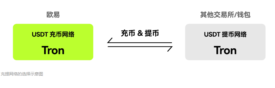 使用欧易充币时如何查看地址及标签 (Tag) ？