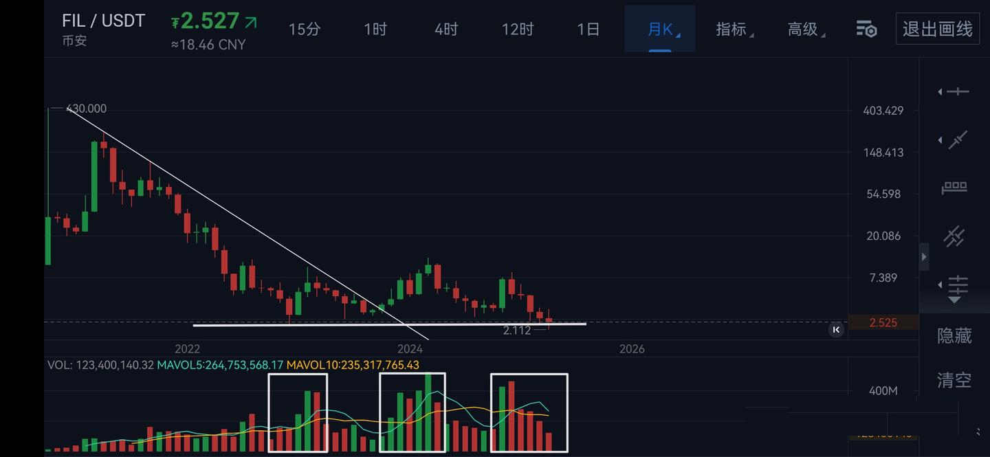 FIL跌破历史新低来到2美金,存储板块龙头沦落为过街老鼠,FIL还有未来吗？
