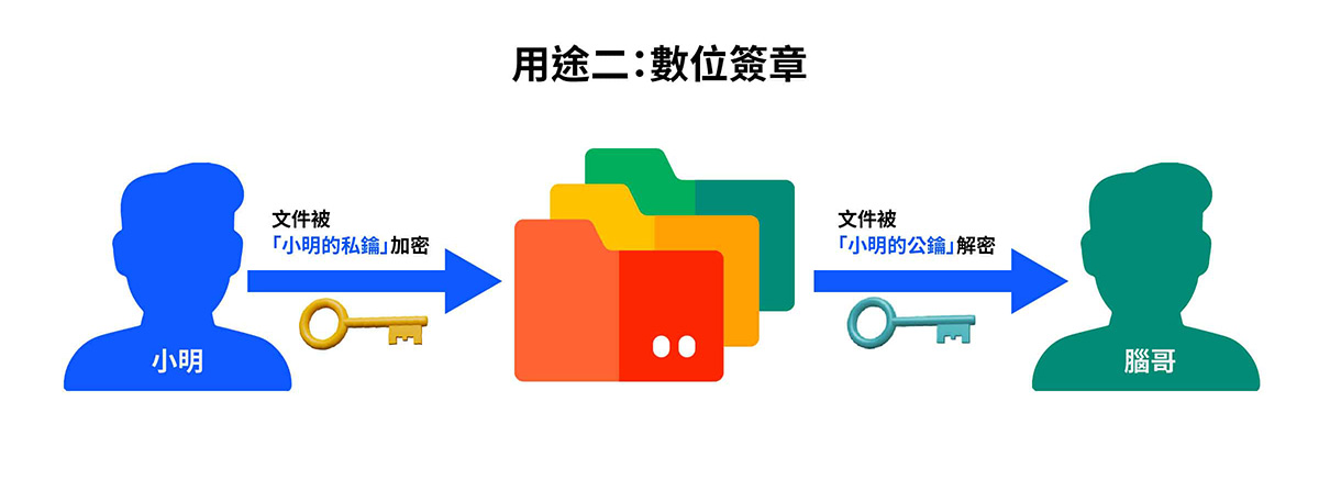 加密货币wallet是什么？加密货币wallet运作原理、冷热wallet差别一次搞懂!