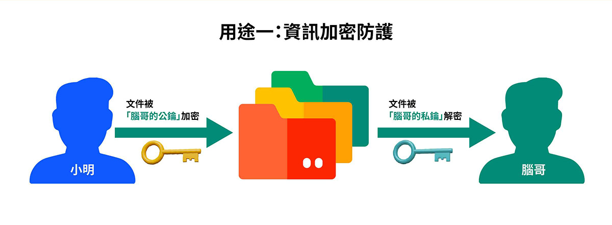 加密货币wallet是什么？加密货币wallet运作原理、冷热wallet差别一次搞懂!