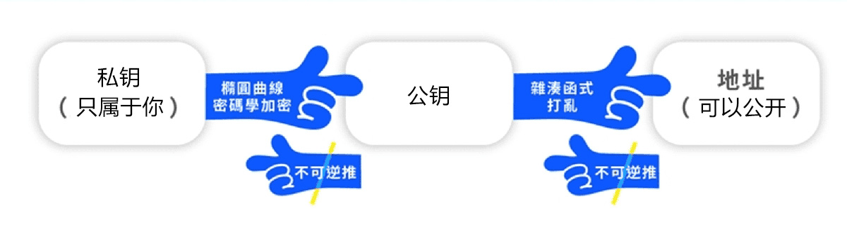 加密货币wallet是什么？加密货币wallet运作原理、冷热wallet差别一次搞懂!