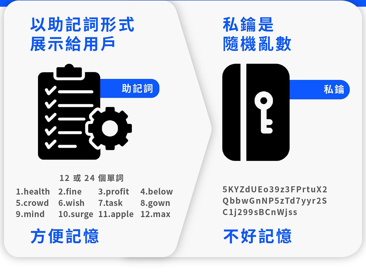 加密货币wallet是什么？加密货币wallet运作原理、冷热wallet差别一次搞懂!