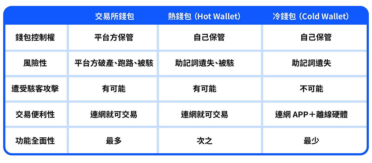 加密货币wallet是什么？加密货币wallet运作原理、冷热wallet差别一次搞懂!