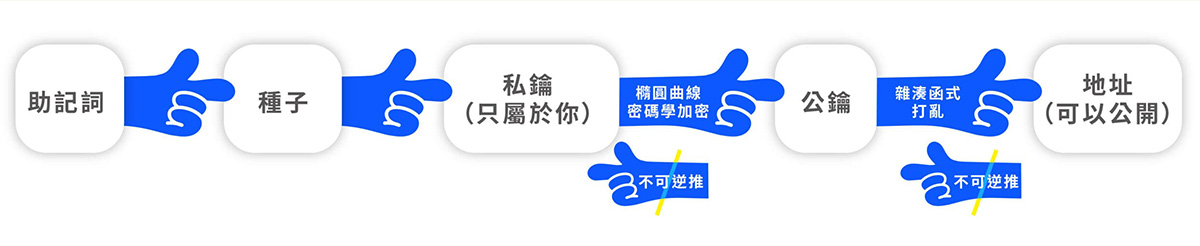 加密货币wallet是什么？加密货币wallet运作原理、冷热wallet差别一次搞懂!
