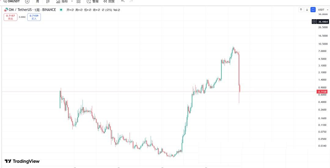 OM2小时暴跌95%,这轮以后请尽量选择头白马项目!