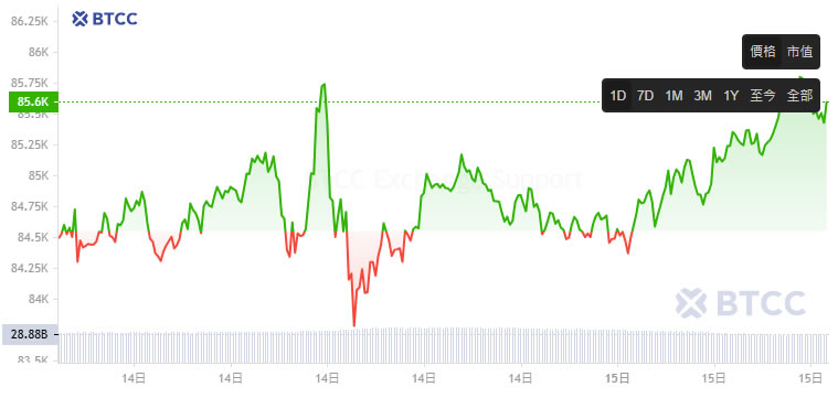 比特币怎么玩? 虚拟货币怎么买? 新手比特币投资教学