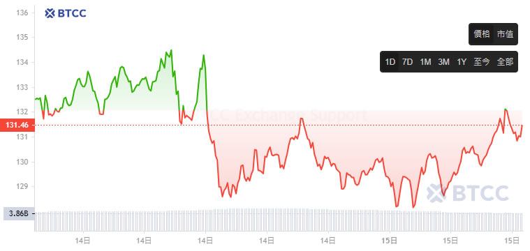比特币怎么玩? 虚拟货币怎么买? 新手比特币投资教学